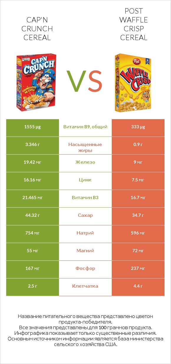 Cap'n Crunch Cereal vs Post Waffle Crisp Cereal infographic