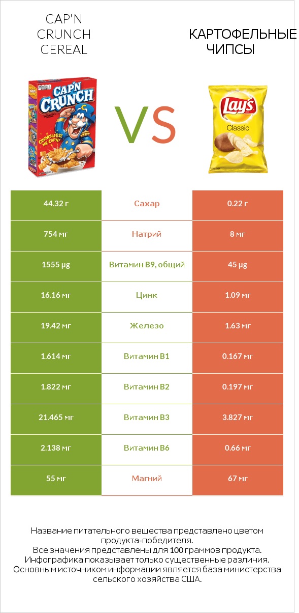 Cap'n Crunch Cereal vs Картофельные чипсы infographic