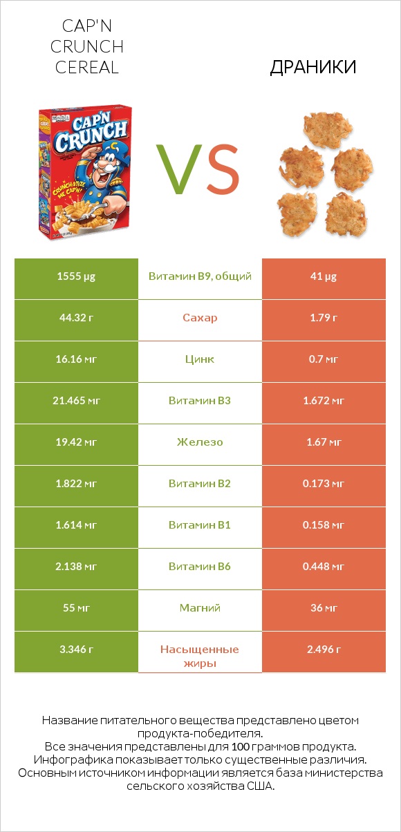 Cap'n Crunch Cereal vs Драники infographic