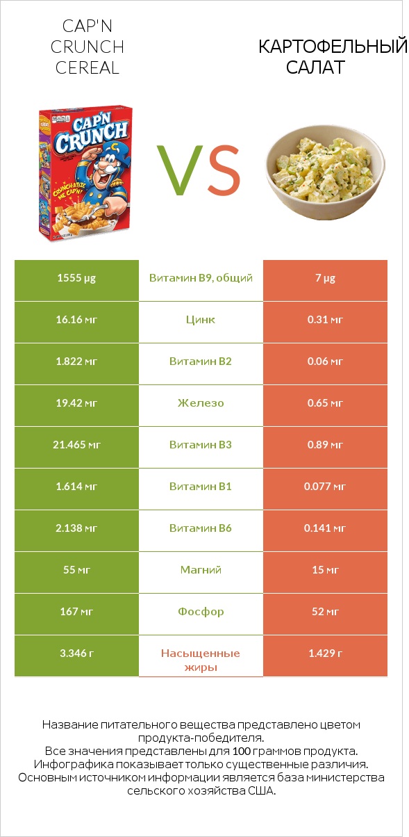 Cap'n Crunch Cereal vs Картофельный салат infographic