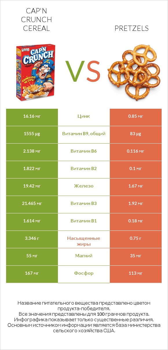 Cap'n Crunch Cereal vs Pretzels infographic