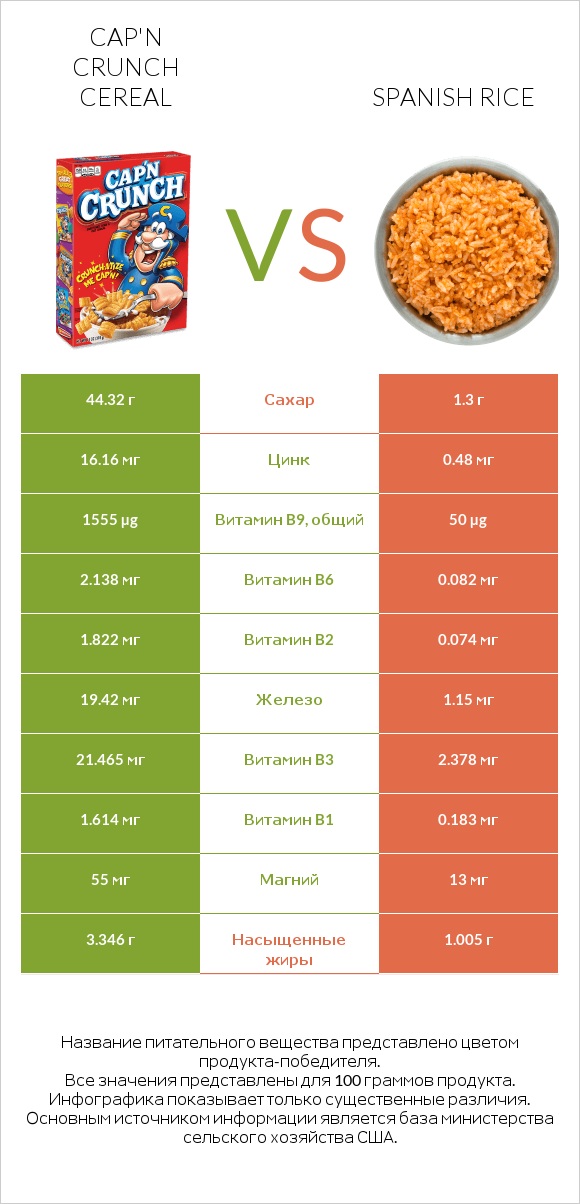 Cap'n Crunch Cereal vs Spanish rice infographic