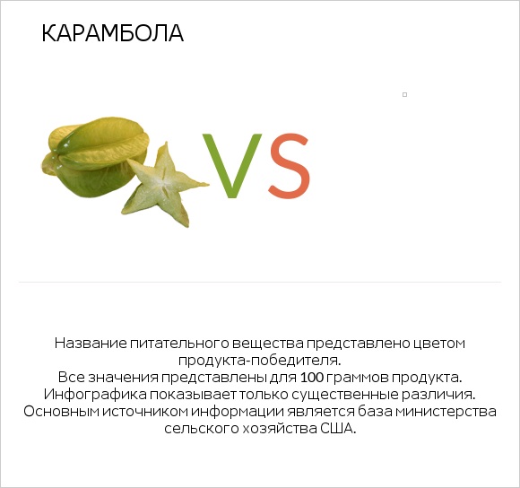 Карамбола vs  infographic