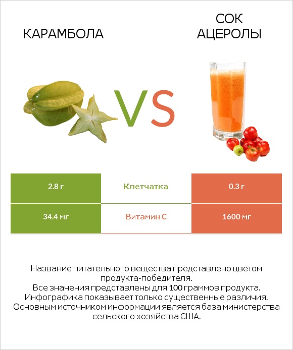 Карамбола vs Сок ацеролы infographic