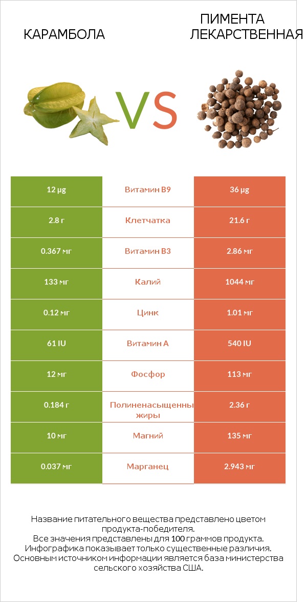 Карамбола vs Пимента лекарственная infographic