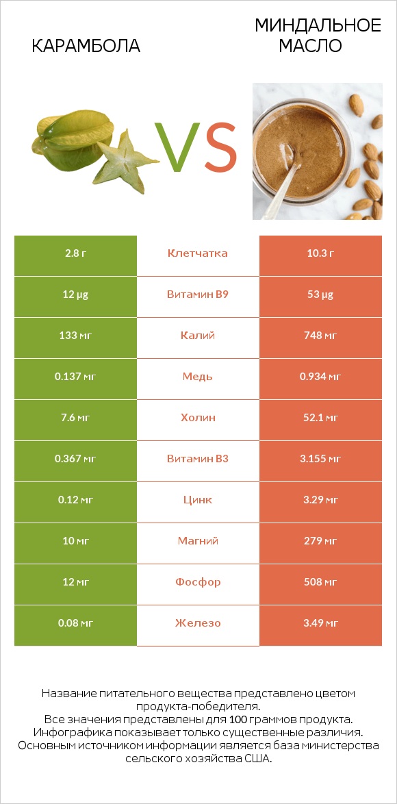 Карамбола vs Миндальное масло infographic