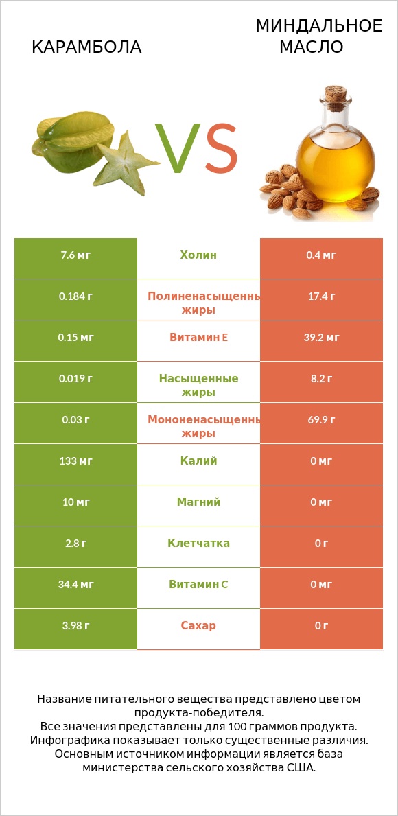Карамбола vs Миндальное масло infographic