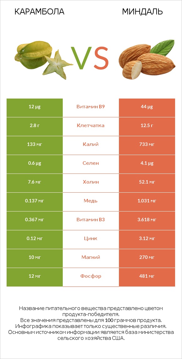 Карамбола vs Миндаль infographic