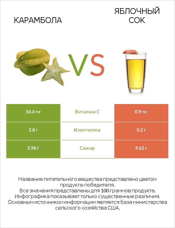 Карамбола vs Яблочный сок infographic