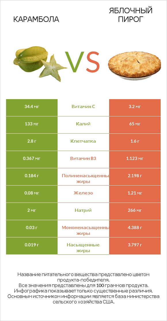 Карамбола vs Яблочный пирог infographic