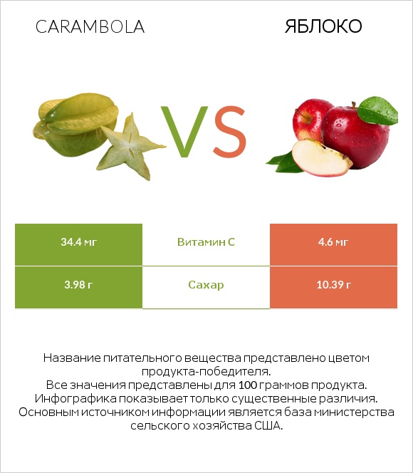 Carambola vs Яблоко infographic