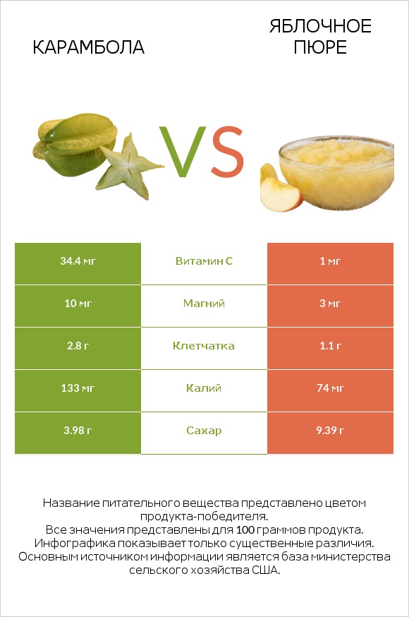 Карамбола vs Яблочное пюре infographic