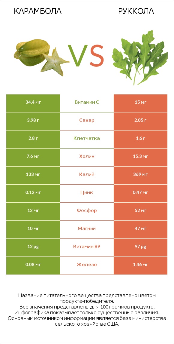 Карамбола vs Руккола infographic