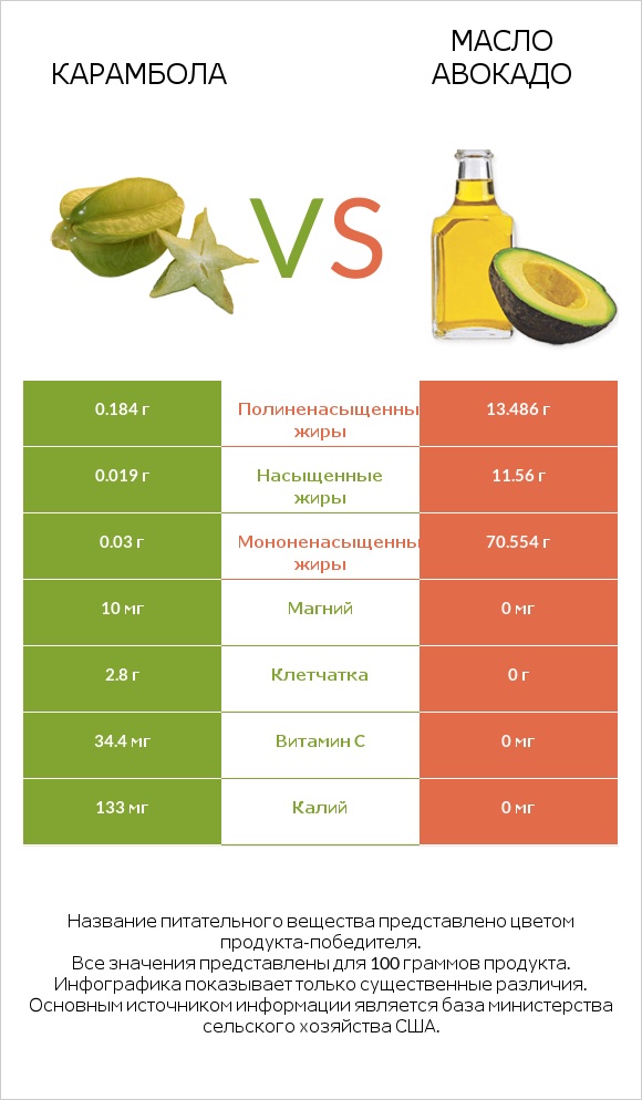 Carambola vs Масло авокадо infographic