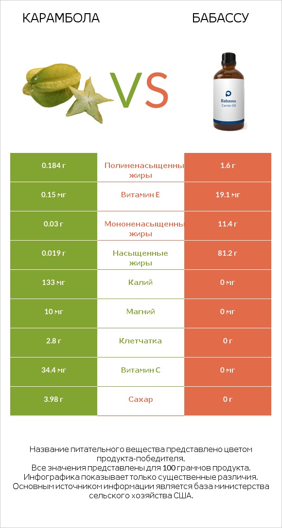 Карамбола vs Бабассу infographic