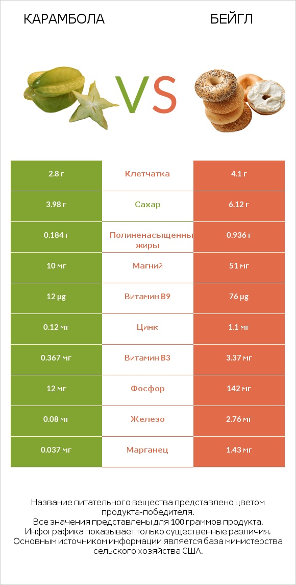 Карамбола vs Бейгл infographic