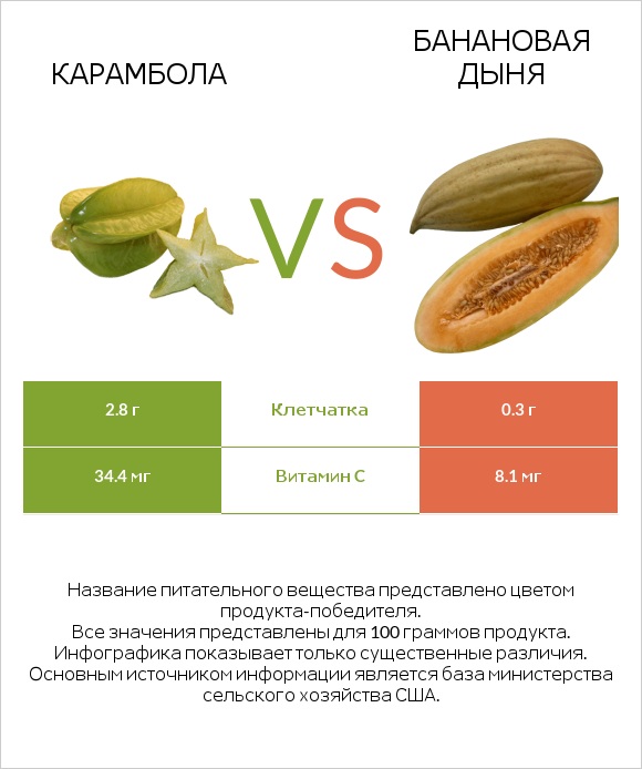 Карамбола vs Банановая дыня infographic