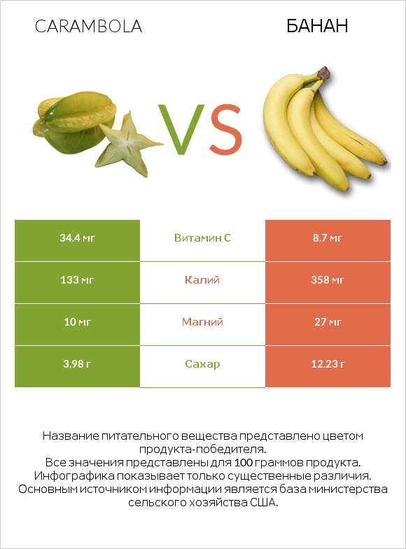 Carambola vs Банан infographic