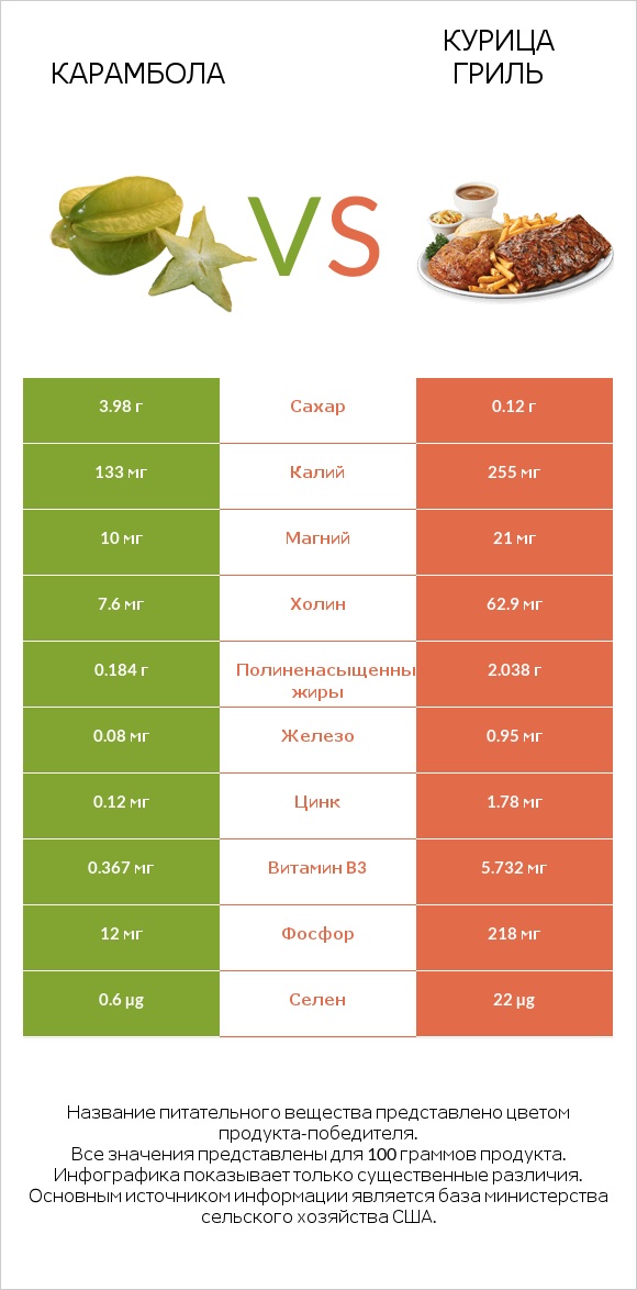 Карамбола vs Курица гриль infographic