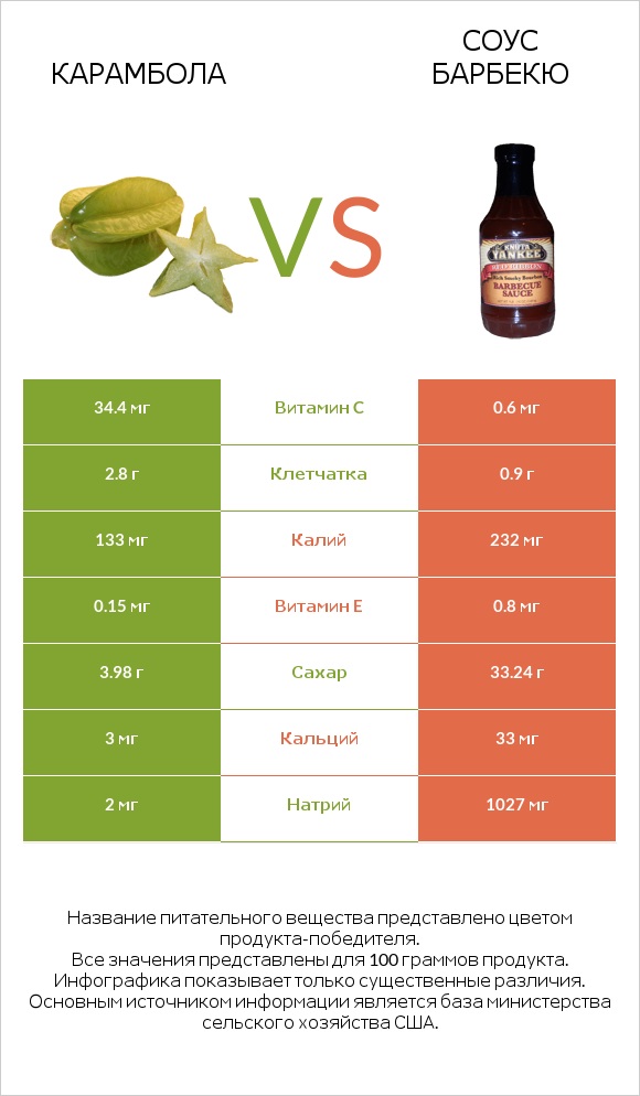 Карамбола vs Соус барбекю infographic