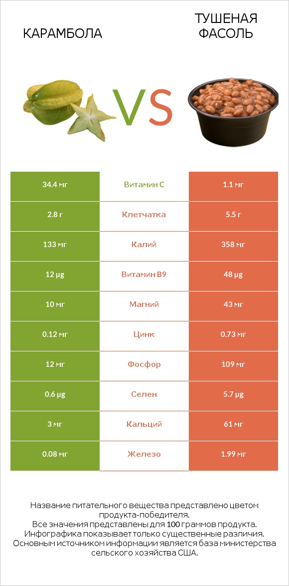 Карамбола vs Тушеная фасоль infographic