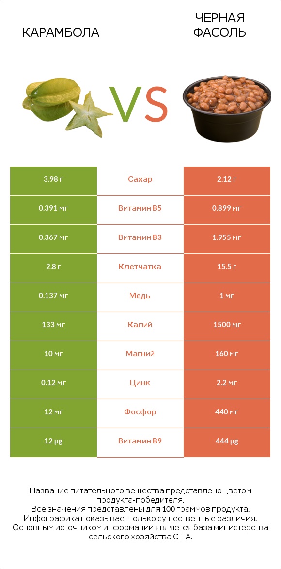 Карамбола vs Черная фасоль infographic