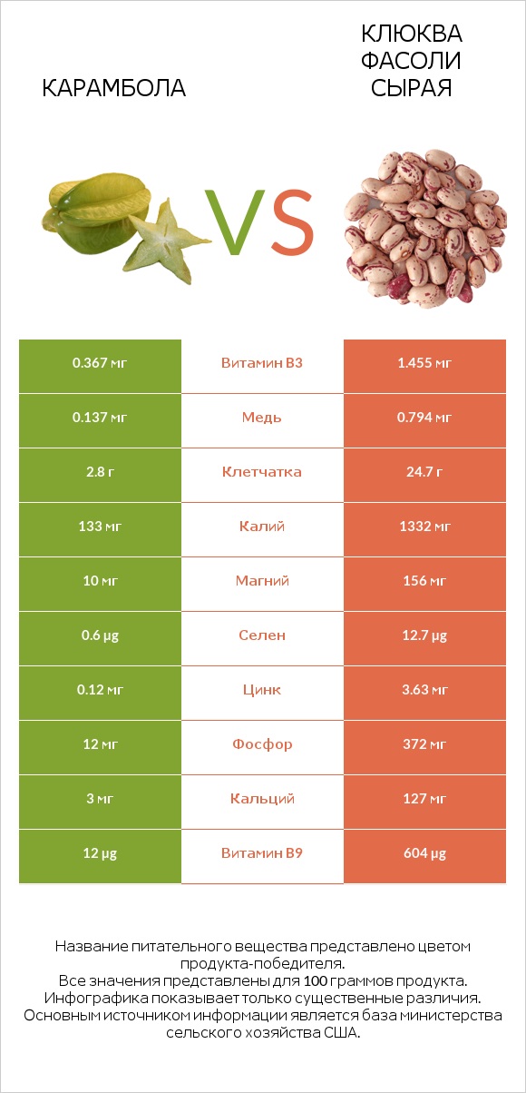 Карамбола vs Клюква фасоли сырая infographic