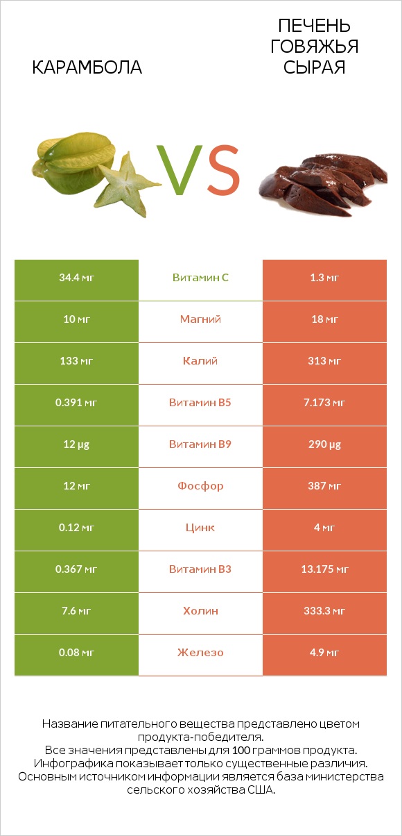 Карамбола vs Печень говяжья сырая infographic