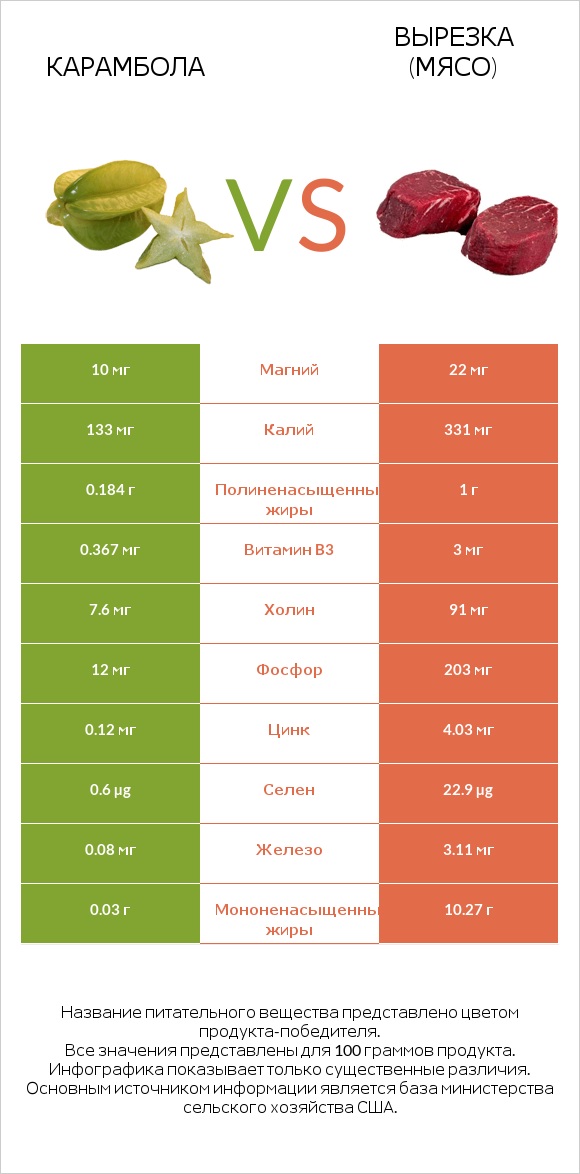 Карамбола vs Вырезка (мясо) infographic