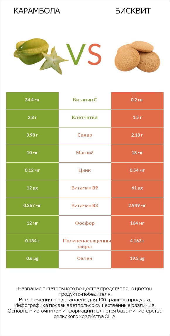 Карамбола vs Бисквит infographic