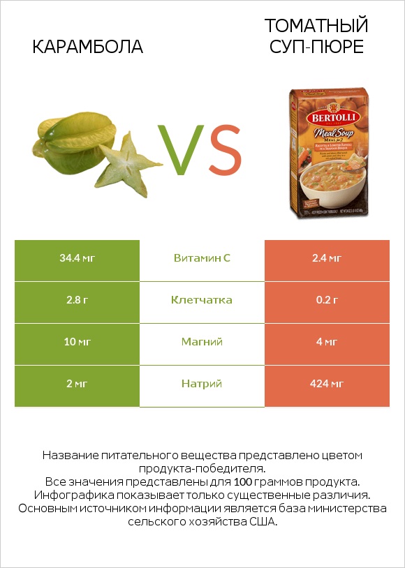 Carambola vs Томатный суп-пюре infographic