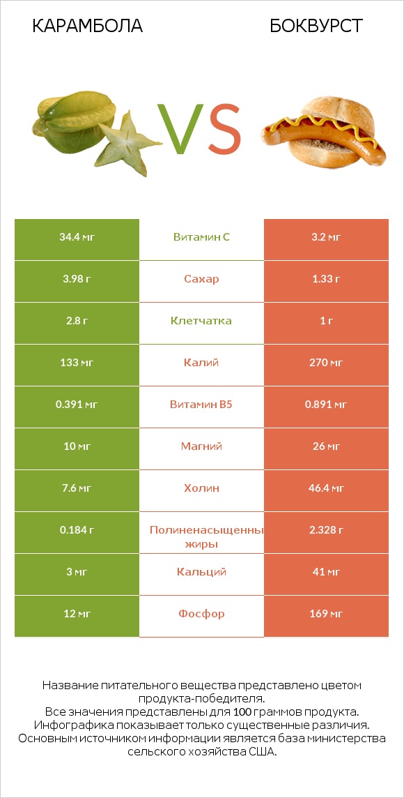 Карамбола vs Боквурст infographic