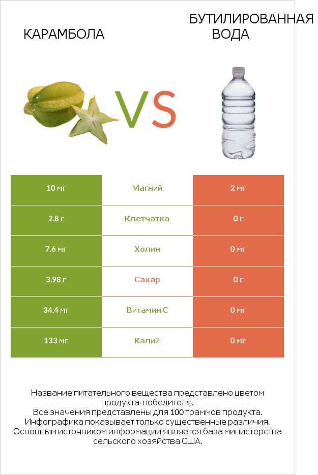 Карамбола vs Бутилированная вода infographic