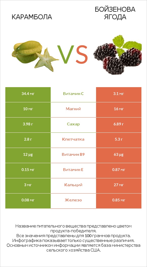 Карамбола vs Бойзенова ягода infographic