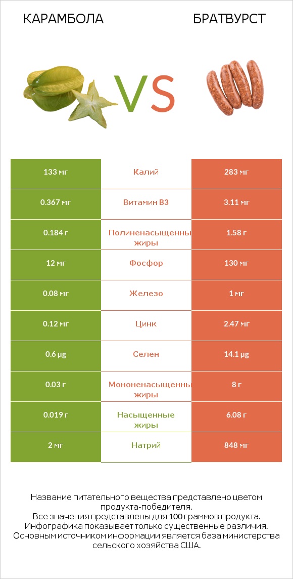 Карамбола vs Братвурст infographic