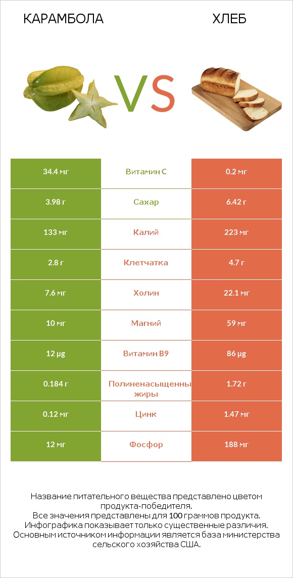 Карамбола vs Хлеб infographic