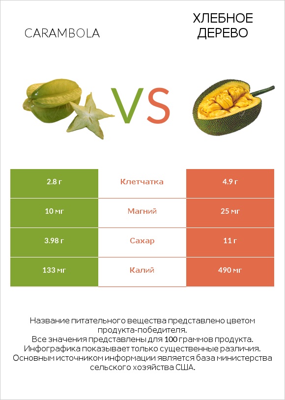 Carambola vs Хлебное дерево infographic