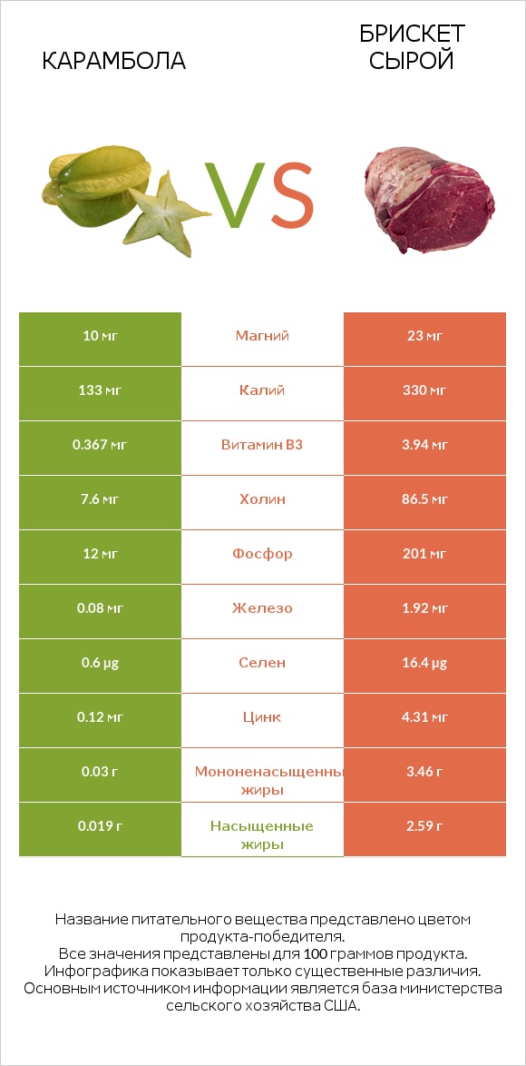 Карамбола vs Брискет сырой infographic