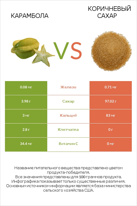 Карамбола vs Коричневый сахар infographic