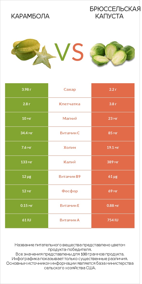 Карамбола vs Брюссельская капуста infographic