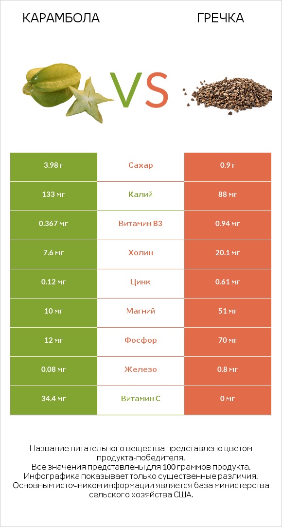 Карамбола vs Гречка infographic