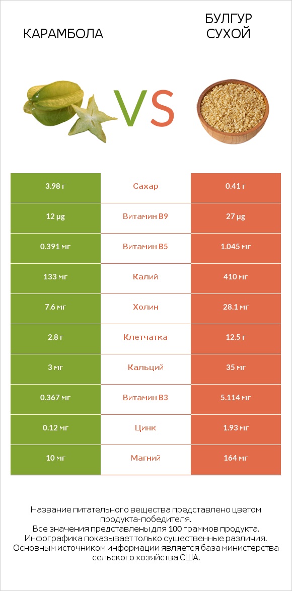 Карамбола vs Булгур сухой infographic