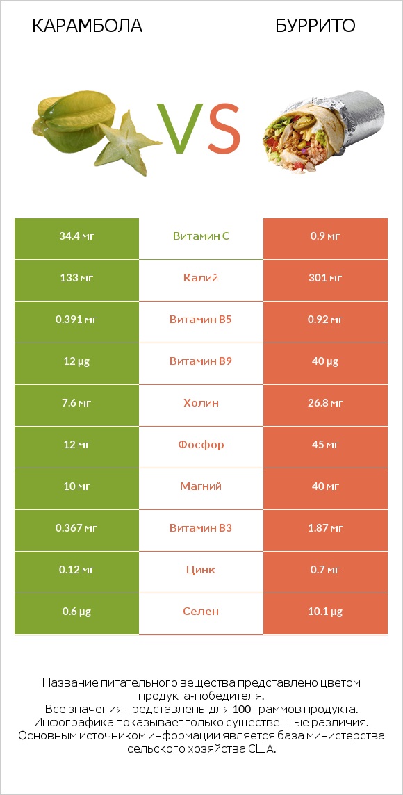 Карамбола vs Буррито infographic