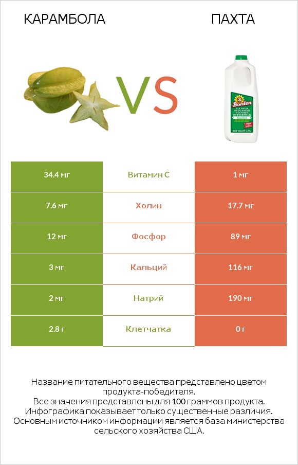 Карамбола vs Пахта infographic