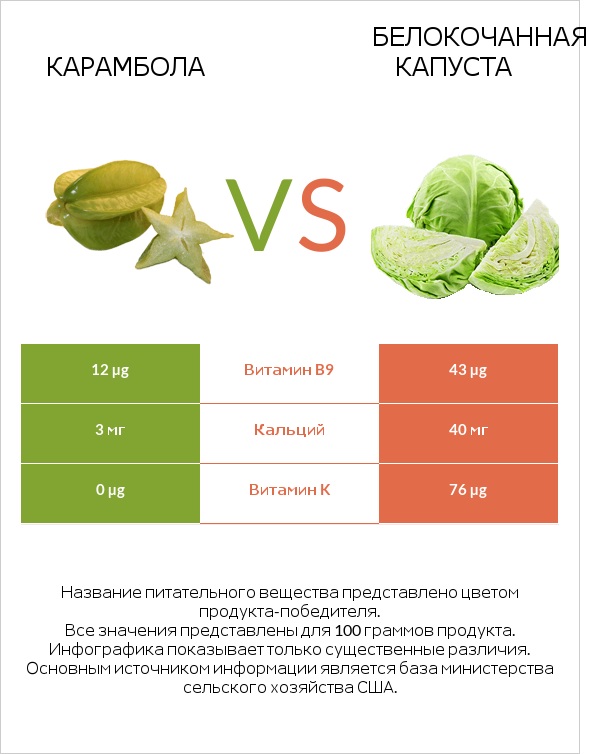 Карамбола vs Белокочанная капуста infographic