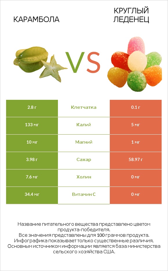 Карамбола vs Круглый леденец infographic