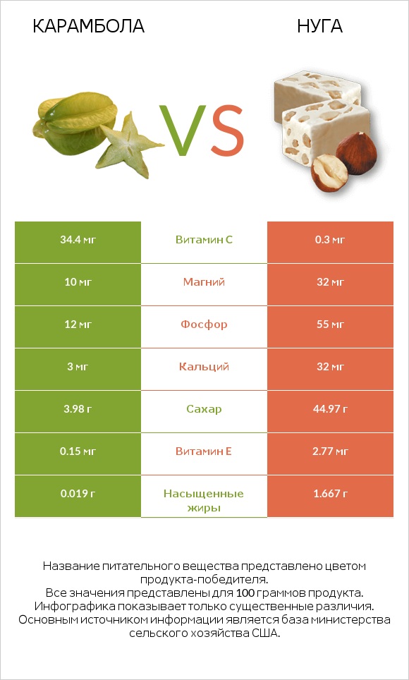 Карамбола vs Нуга infographic