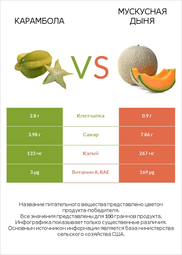 Карамбола vs Мускусная дыня infographic