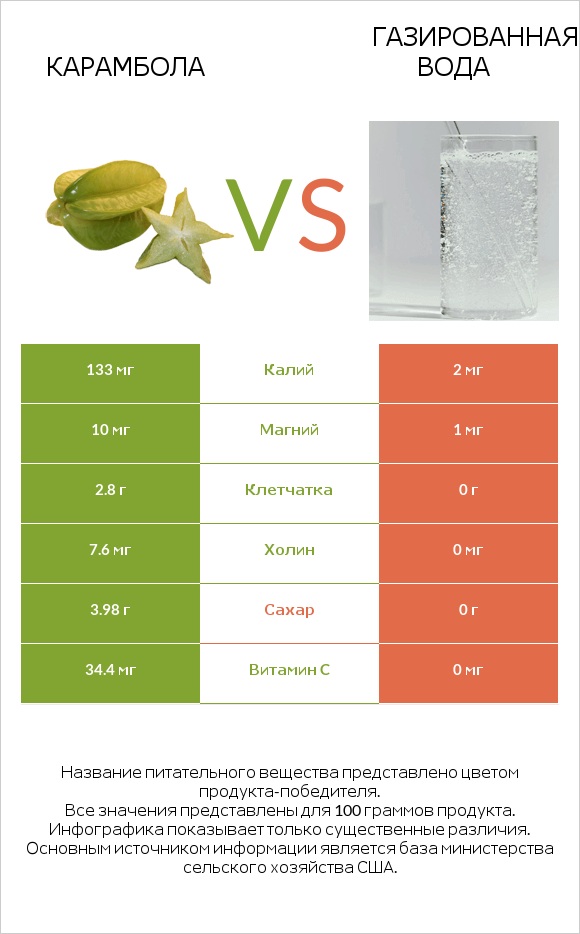 Карамбола vs Газированная вода infographic