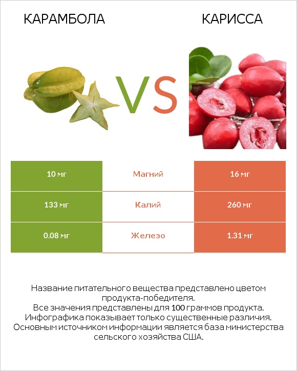 Карамбола vs Карисса infographic